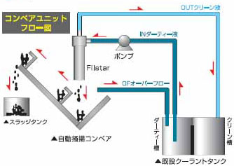 Fillstar CU Unit Flow